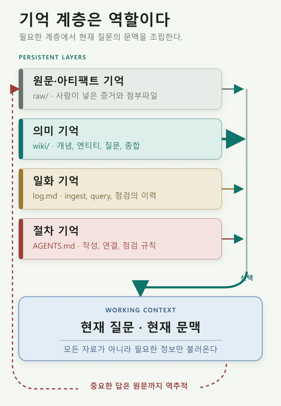 원문과 파생 지식, 작업 기록, 운영 규칙, 현재 문맥을 역할별 기억 계층으로 분리한 구조