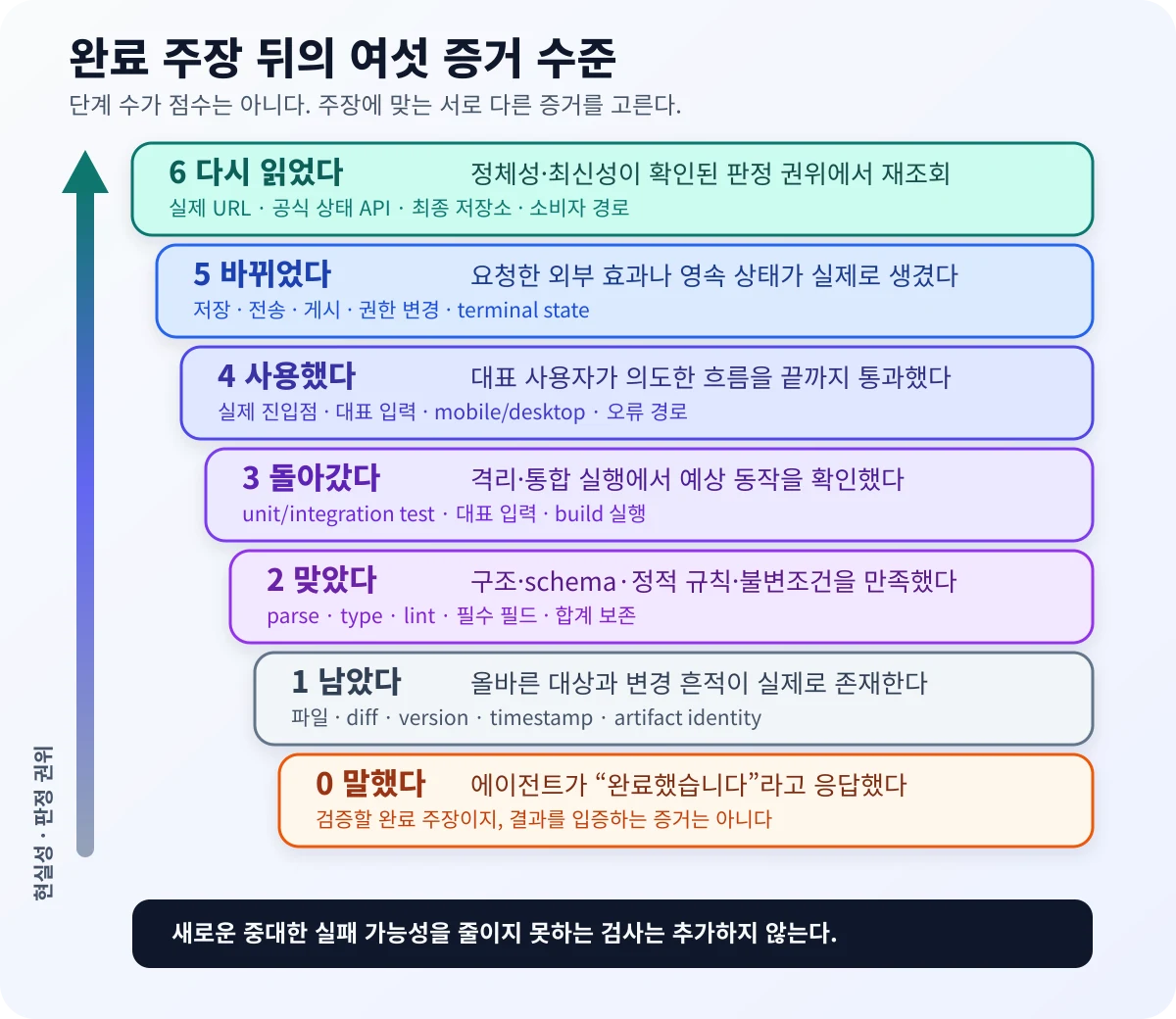 0번 완료 주장 뒤에 산출물 정체성, 정적 계약, 동적 동작, 대표 사용자 흐름, 외부 효과, 검증된 재조회라는 여섯 증거 수준이 이어지는 그림