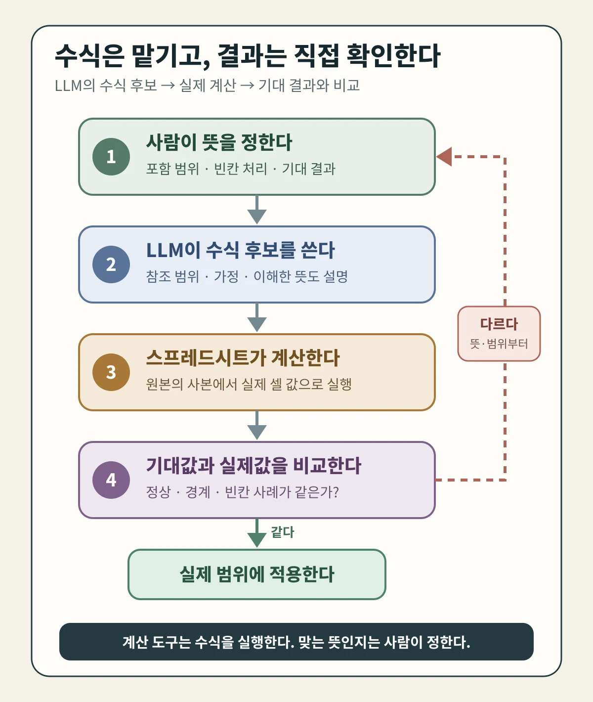 사람이 의도와 기대 결과를 정하고, LLM이 수식 후보를 만들며, 스프레드시트가 계산한 뒤 기대값과 실제값을 비교하는 흐름