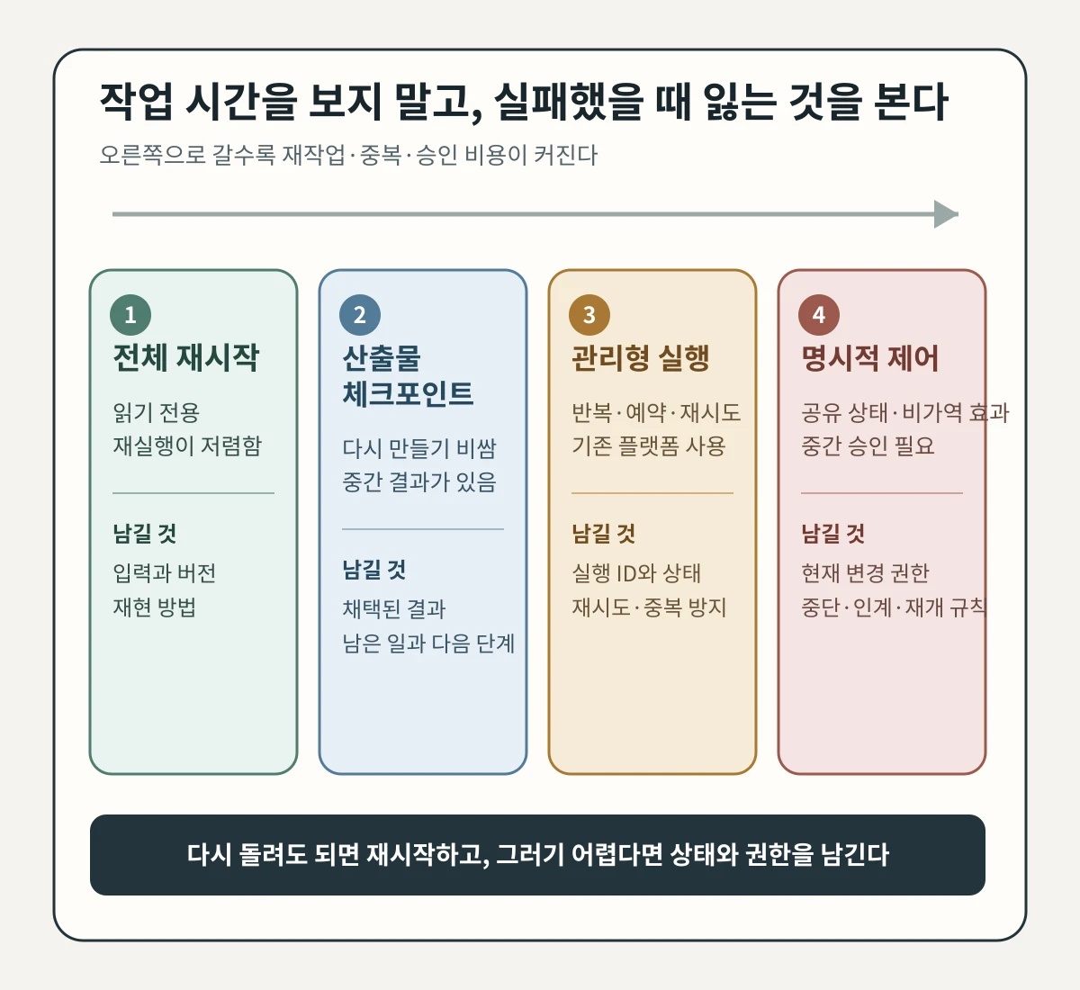 재시작, 체크포인트, 관리형 실행, 명시적 제어 중 작업 위험에 맞는 방식을 고르는 표