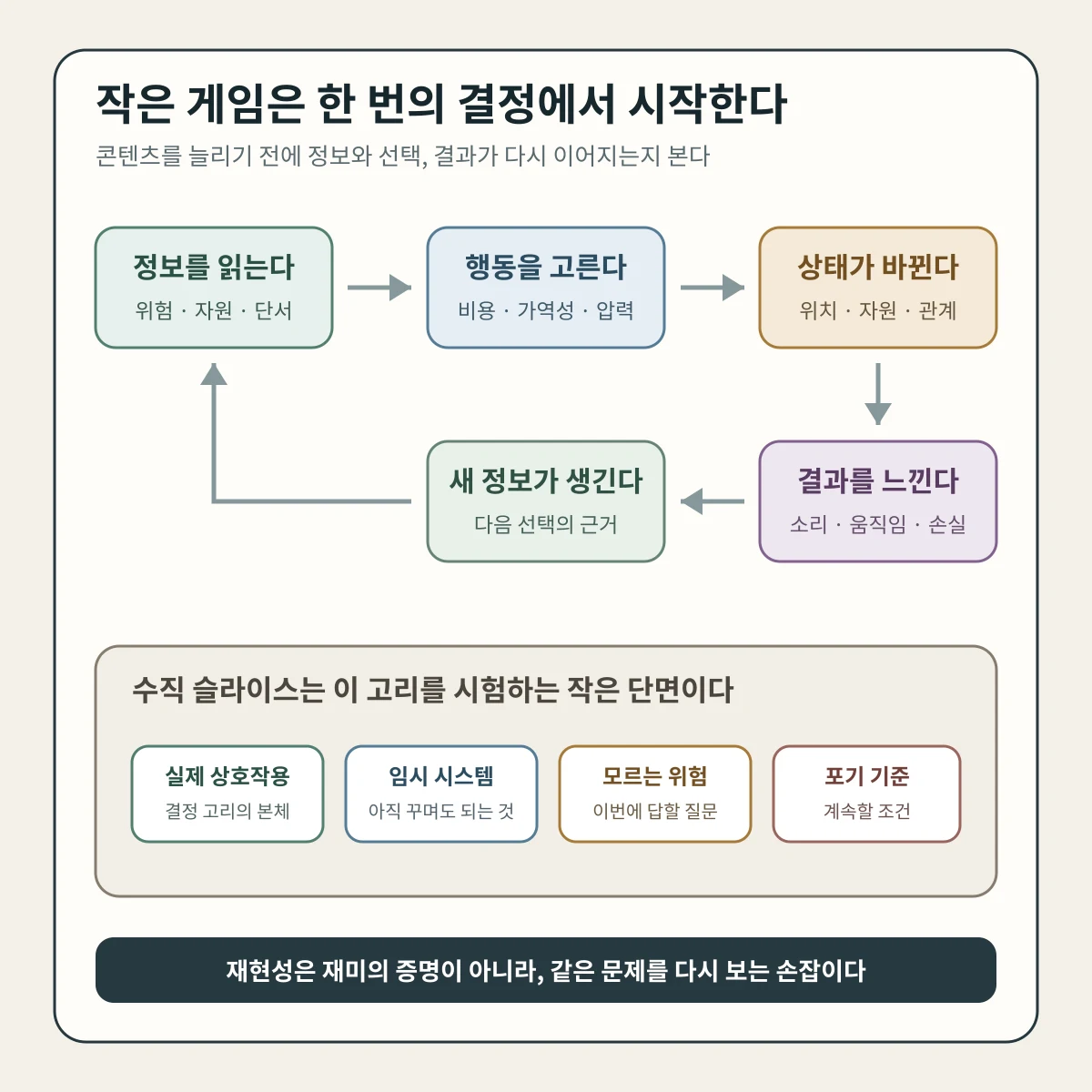 플레이어가 정보를 읽고 행동을 고르면 상태가 바뀌고 결과가 다음 정보를 주는 결정 고리와, 이를 검증하는 수직 슬라이스의 네 구분