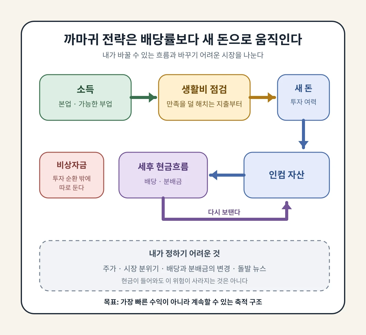 소득에서 생활비와 비상자금을 나눈 뒤 남은 돈과 세후 현금흐름을 다시 투자하는 까마귀 전략. 주가와 배당 변경은 통제하기 어려운 영역으로 구분한다.