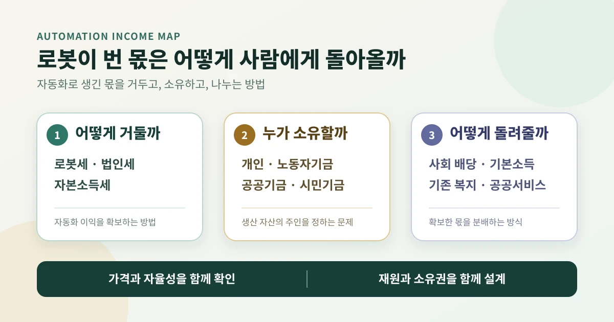 가사로봇 보급 이후 자동화 수익을 거두고 소유하고 나누는 방법을 구분한 흐름도
